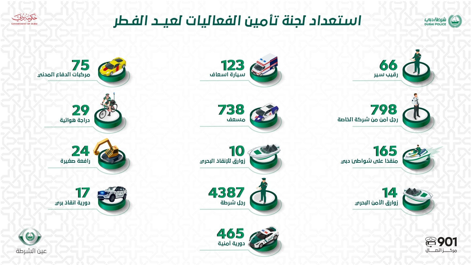 "لجنة تأمين الفعاليات" تُكمل استعداداتها وجاهزيتها لاستقبال عيد الفطر