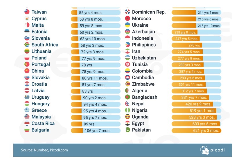 كم عاما تحتاج لتجمع مليون دولار من راتبك الشهري؟.. في بعض الدول 6 قرون.. تصنيف الدول حسب المؤشر