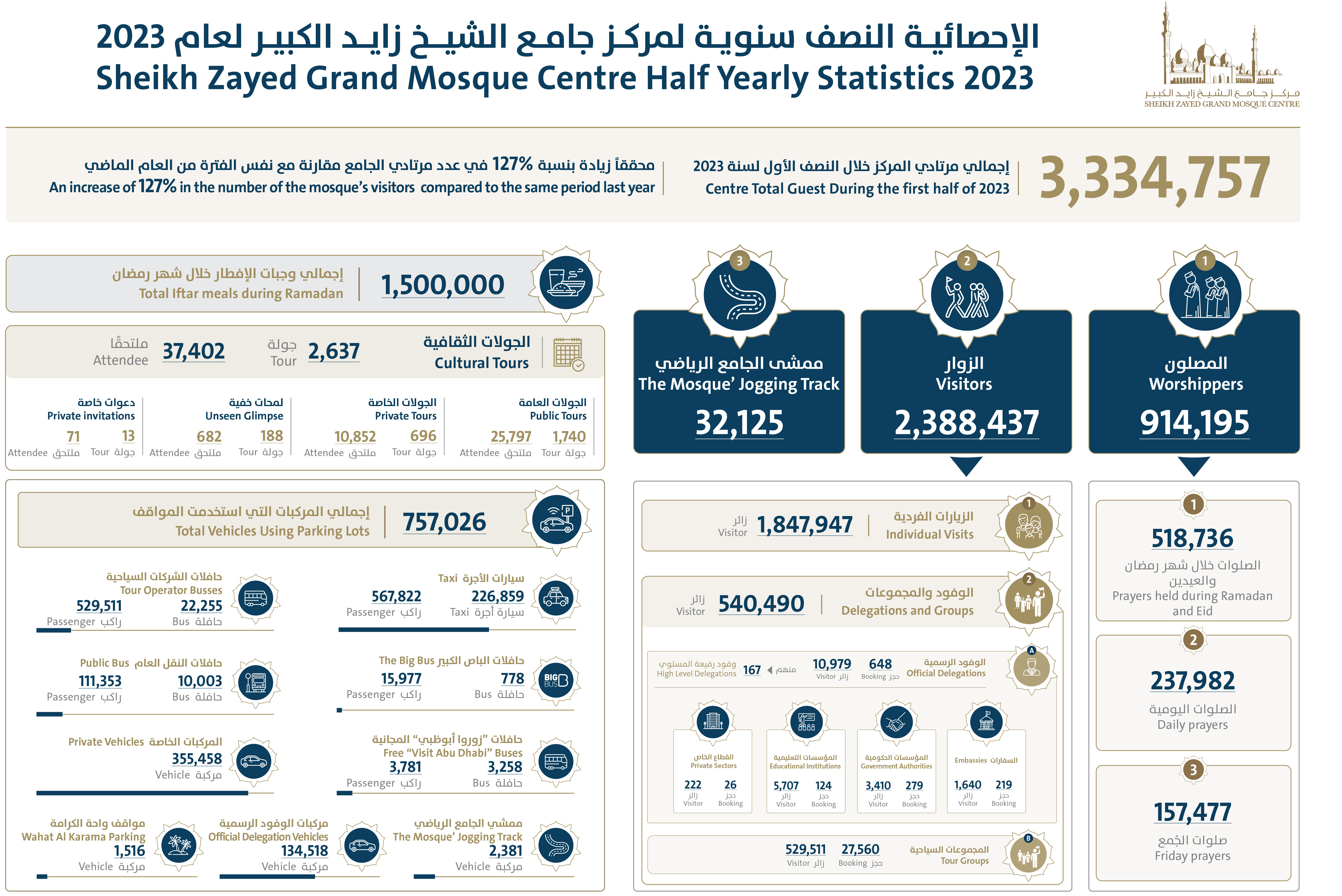 مركز جامع الشيخ زايد الكبير في أبوظبي يستقبل أكثر من 3,3 مليون مرتاد خلال النّصف الأول من عام 2023