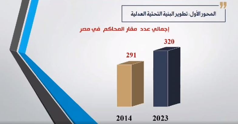 مقار المحاكم فى 2023