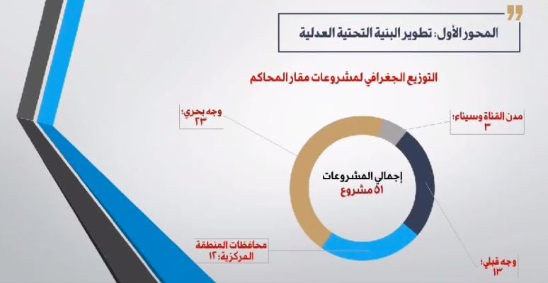 مقار المحاكم