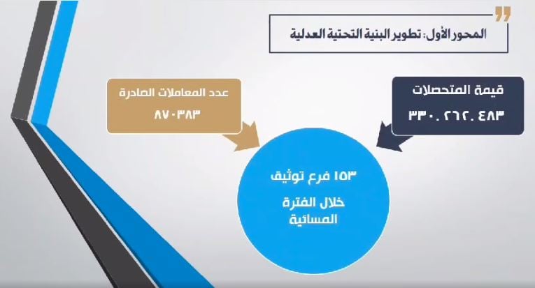 معاملات الشهر العقارى