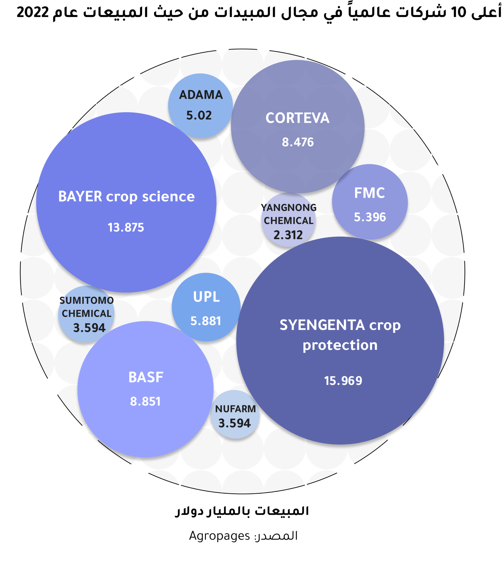 أعلى 10 شركات عالميا في مجال المبيدات من حيث المبيعات عام 2022