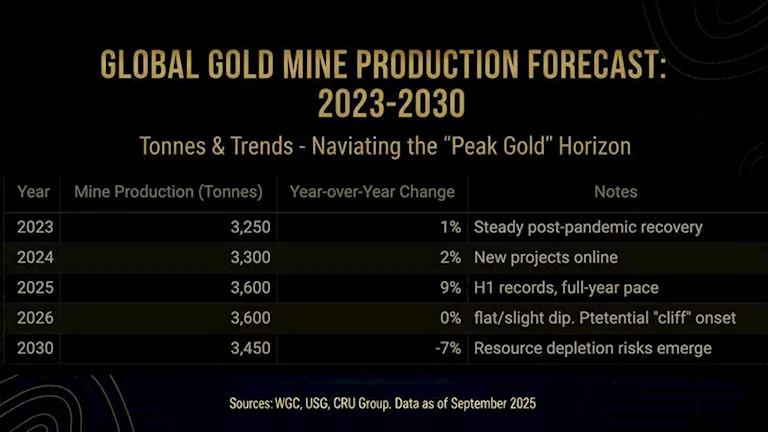 goldproductionforecast_11zon