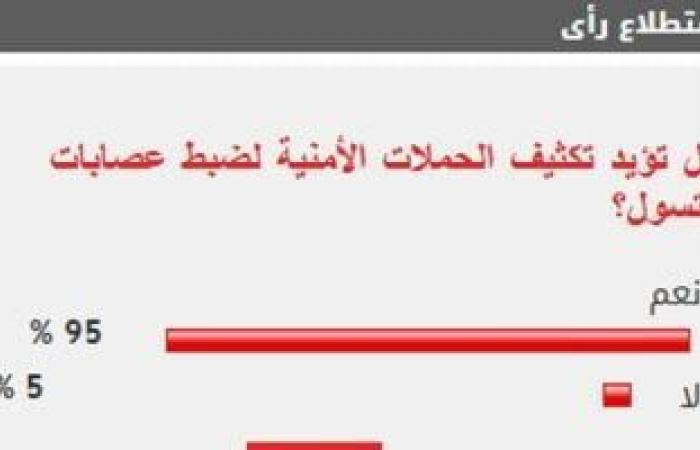 %95 من القراء يؤيدون تكثيف الحملات الأمنية لضبط عصابات التسول