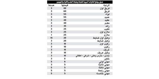 صرف علاوات العسكريين اعتبارا من تاريخ التعيين