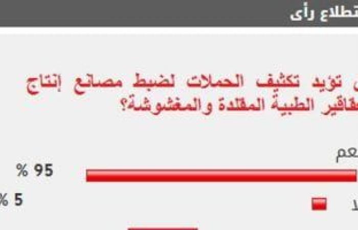 %95 من القراء يؤيدون تكثيف الحملات لضبط مصانع إنتاج العقاقير الطبية المغشوشة