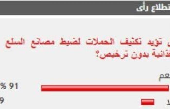 %91 من القراء يؤيدون تكثيف الحملات لضبط مصانع السلع الغذائية بدون ترخيص
