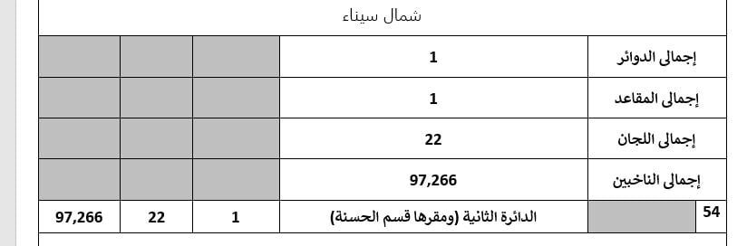 تفاصيل تصويت 55 دائرة باعادة المرحلة الثانية لانتخابات النواب (2) تفاصيل تصويت 55 دائرة باعادة المرحلة الثانية لانتخابات النواب (2)