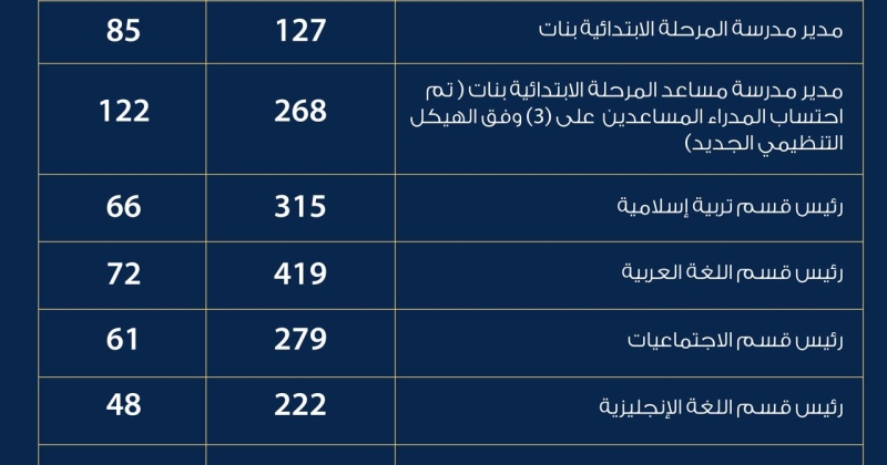 8161 متقدماً يتنافسون على الوظائف الإشرافية التعليمية في التربية