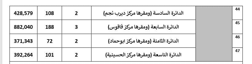تفاصيل تصويت 55 دائرة باعادة المرحلة الثانية لانتخابات النواب (7) تفاصيل تصويت 55 دائرة باعادة المرحلة الثانية لانتخابات النواب (7)