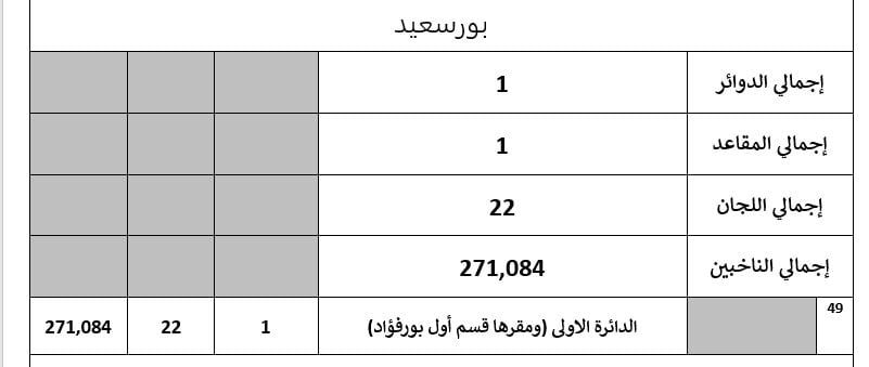تفاصيل تصويت 55 دائرة باعادة المرحلة الثانية لانتخابات النواب (5) تفاصيل تصويت 55 دائرة باعادة المرحلة الثانية لانتخابات النواب (5)