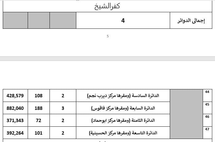 تفاصيل تصويت 55 دائرة باعادة المرحلة الثانية لانتخابات النواب (8) تفاصيل تصويت 55 دائرة باعادة المرحلة الثانية لانتخابات النواب (8)
