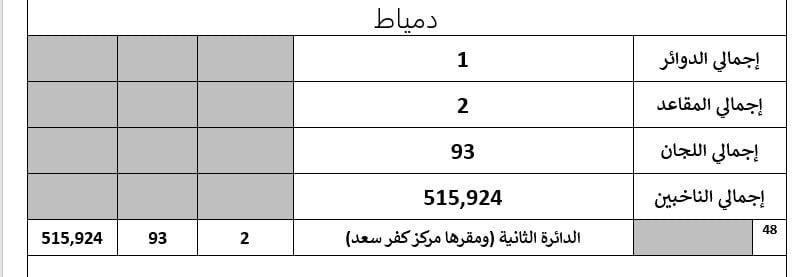تفاصيل تصويت 55 دائرة باعادة المرحلة الثانية لانتخابات النواب (6) تفاصيل تصويت 55 دائرة باعادة المرحلة الثانية لانتخابات النواب (6)