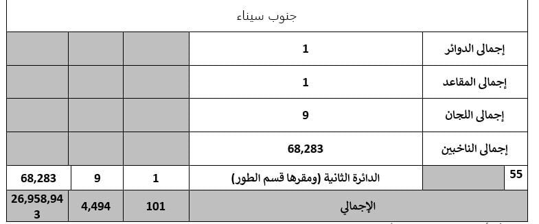 تفاصيل تصويت 55 دائرة باعادة المرحلة الثانية لانتخابات النواب (1) تفاصيل تصويت 55 دائرة باعادة المرحلة الثانية لانتخابات النواب (1)
