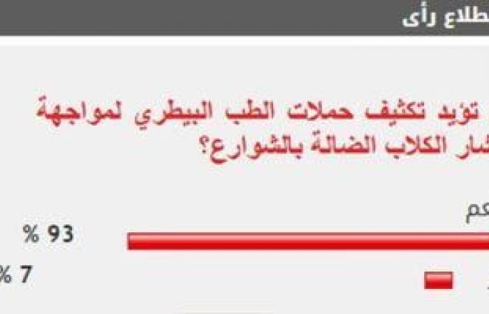 %92 من القراء يؤيدون تكثيف الحملات لمواجهة انتشار الكلاب الضالة بالشوارع