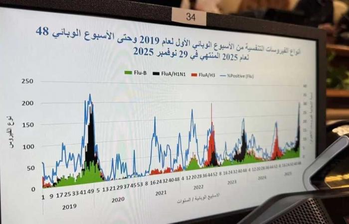 H1N1 السلالة الأكثر انتشارا في مصر.. والموقف الوبائي مطمئن