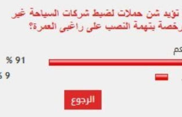 %91 من القراء يطالبون بضبط شركات السياحة غير المرخصة بتهمة النصب على راغبى العمرة